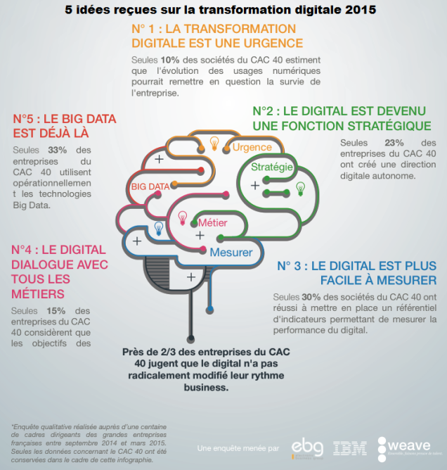 cac40-transformation digitale